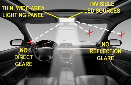 Car interior with a thin, wide-area lighting panel in the ceiling, labeled with invisible LED sources, no direct glare for the driver and no reflection glare in the windows