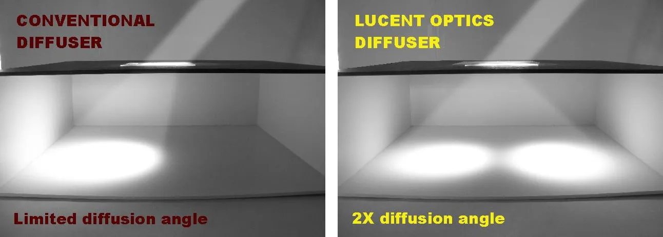 Light pattern under a conventional diffuser (limited diffusion angle) compared with the Lucent Optics diffuser (2x diffusion angle)
