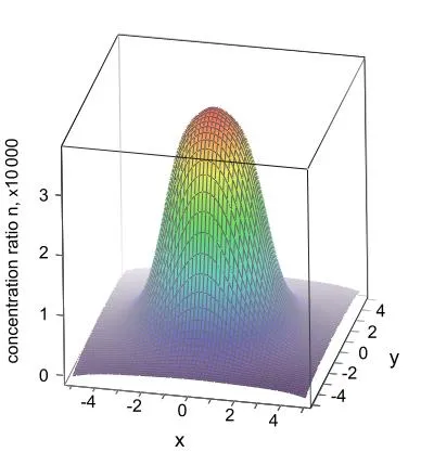 3D plot of a sharply peaked concentrated flux distribution produced when the focal spots of all rings overlap