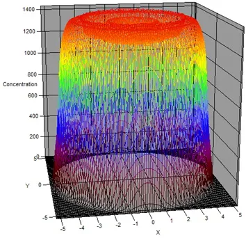 3D plot of a flat-topped, highly uniform concentrated flux distribution produced by spreading out the focal spots