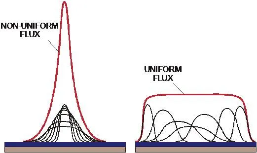 Diagram comparing a non-uniform flux peak formed by overlapped focal spots with a uniform flux formed by spread-out focal spots