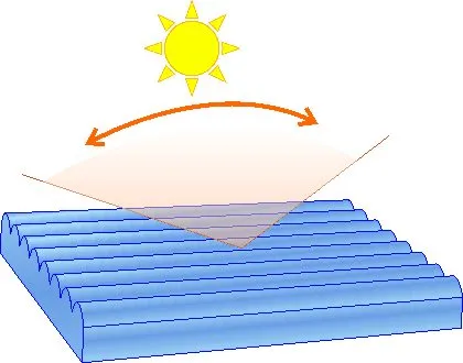 Illustration of a light guide sheet with a linear lens texture collecting sunlight as the sun moves across the sky
