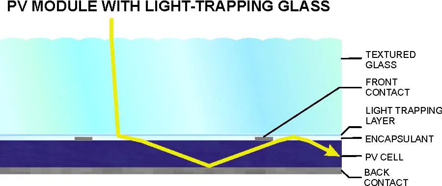 Cross-section of a PV module with light-trapping glass: a ray of sunlight enters through the textured glass, reflects off the back contact and is turned back into the PV cell at the light trapping layer instead of escaping. Labeled layers: textured glass, front contact, light trapping layer, encapsulant, PV cell and back contact.