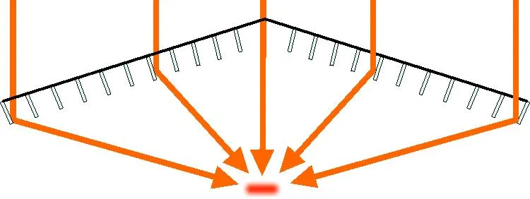 Diagram of the slat-array concentrator: an arc of inclined slat reflectors redirects incident sunlight through the gaps between the slats to a focal line below