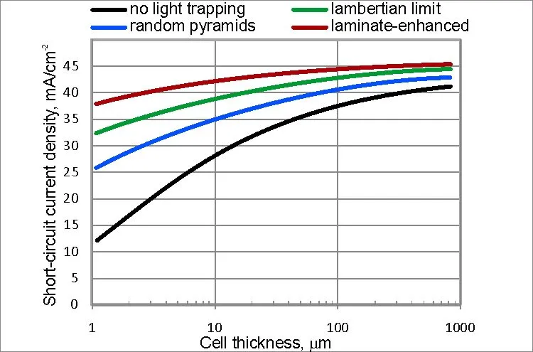 Graph of short-circuit current density (mA/cm²) versus cell thickness (1 to 1000 µm, logarithmic scale) for four cases: no light trapping (black), random pyramids (blue), Lambertian limit (green) and laminate-enhanced (red). The laminate-enhanced curve lies on top across the whole thickness range.