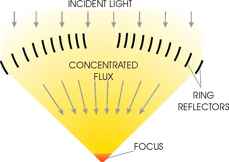 Cross-section diagram: incident light hits the ring reflectors, and the concentrated flux converges to a focus below the collector