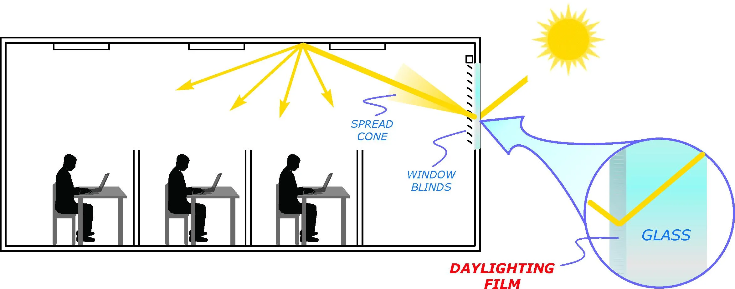 Diagram of an office room: Daylighting Film on the window glass redirects incoming sunlight up to the ceiling, which spreads it evenly over the desks; labels mark the spread cone, the window blinds and the film on the glass
