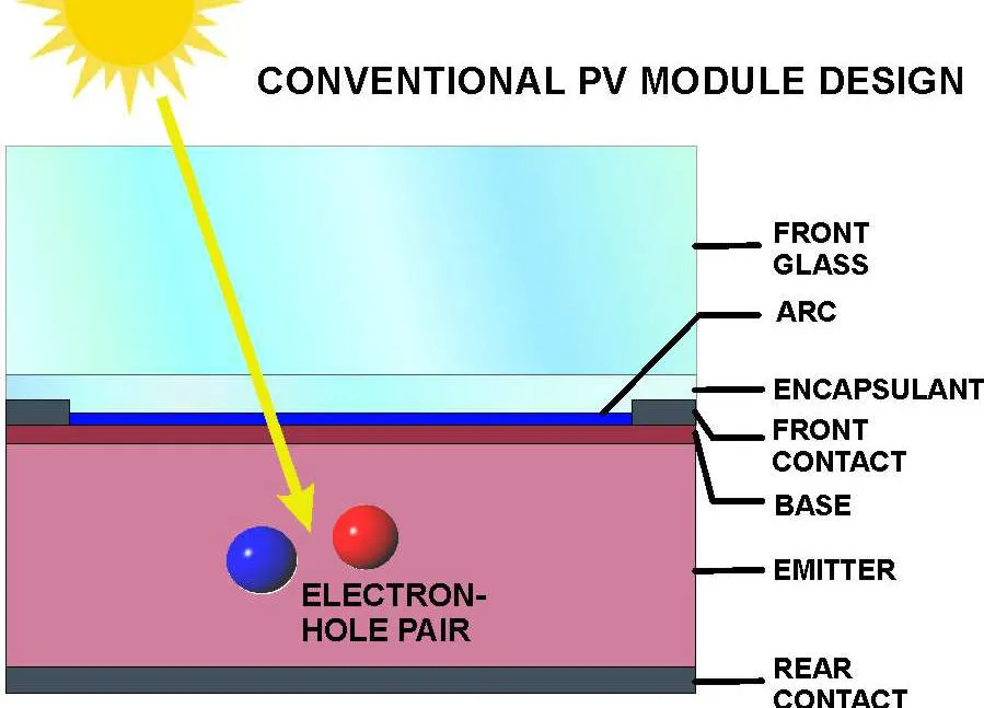 Cross-section of a conventional PV module design: a ray of sunlight passes through the front glass and enters the cell, where it creates an electron-hole pair. Labeled layers: front glass, ARC (anti-reflective coating), encapsulant, front contact, base, emitter and rear contact.